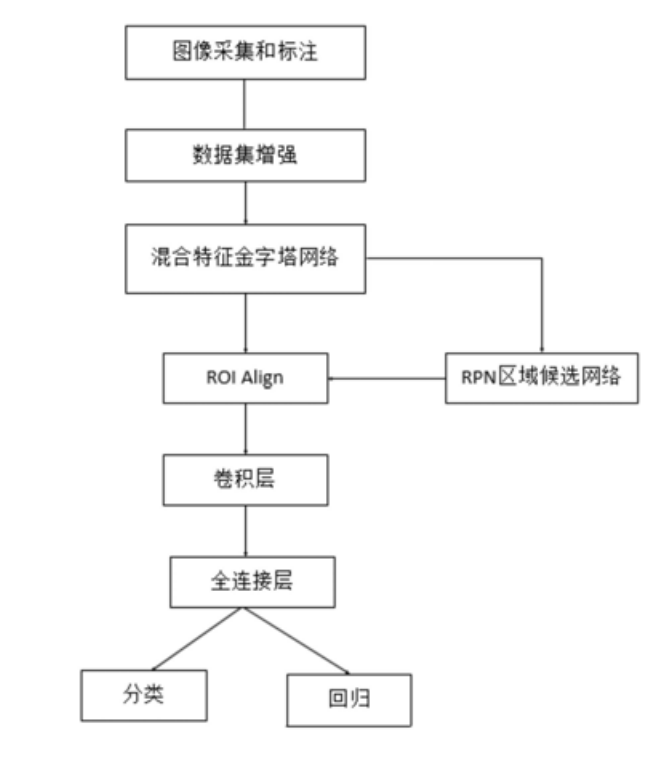 基于機器視覺深度學(xué)習(xí)的金屬表面缺陷檢測方法