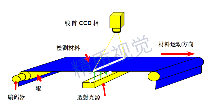 MVI織物緯密在線檢測系統(tǒng)-機器視覺系統(tǒng)